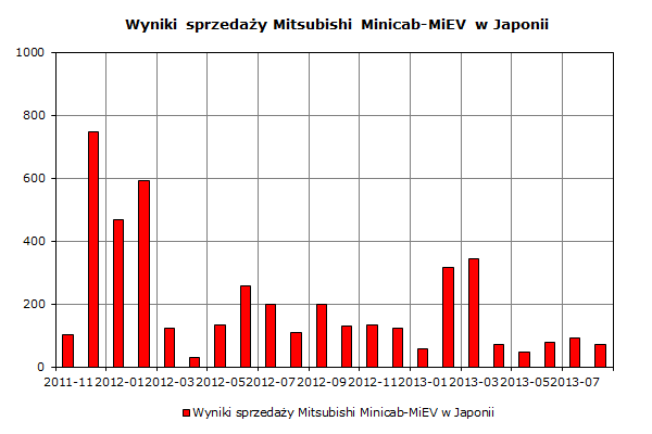 Wyniki sprzedaży Minicab-MiEV w Japonii