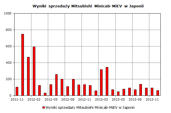 Wyniki sprzedaży Minicab-MiEV w Japonii