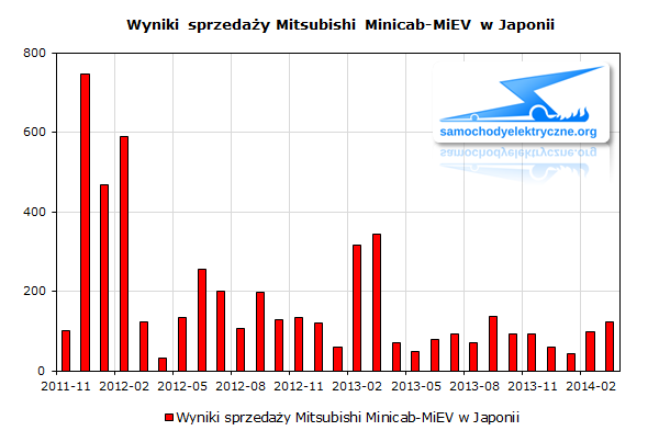Wyniki sprzedaży Minicab-MiEV w Japonii