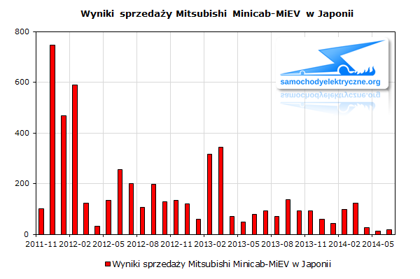 Wyniki sprzedaży Minicab-MiEV w Japonii