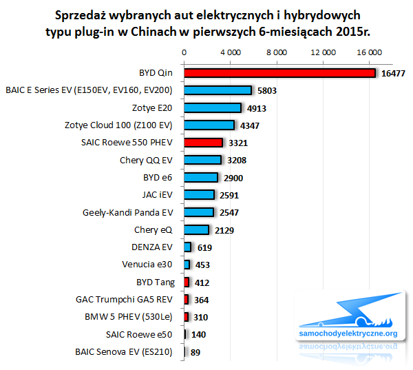 Zestawienie sprzedaży modeli EV PHEV w Chinach od 2015-01 do 2015-06