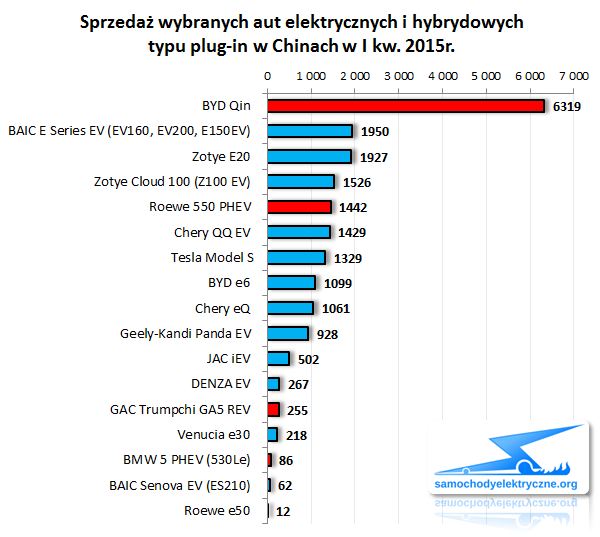 Zestawienie sprzedaży modeli EV/PHEV w Chinach od 2015-01 do 2015-03