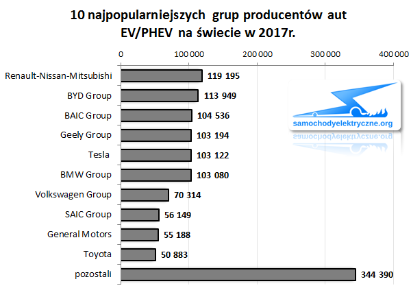 Zestawienie sprzedaży producentów EV/PHEV na świecie od 2017-01 do 2017-12