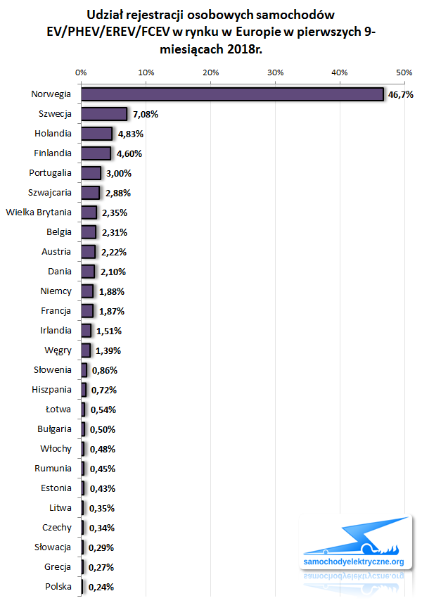 Zestawienie udziału rejestracji osobowych EV/PHEV w Europie od 2018-01 do 2018-09 ACEA