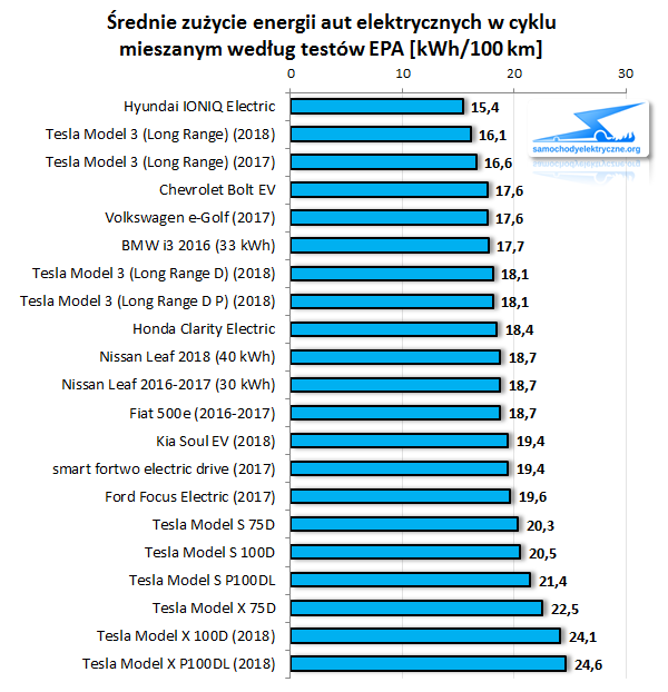Zyżycie energii EPA - 20180718