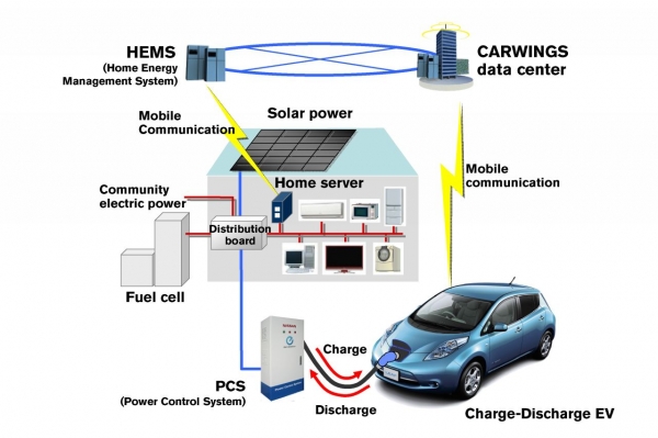 Stand-alone Energy System wykorzystujący interfejs Leaf to Home